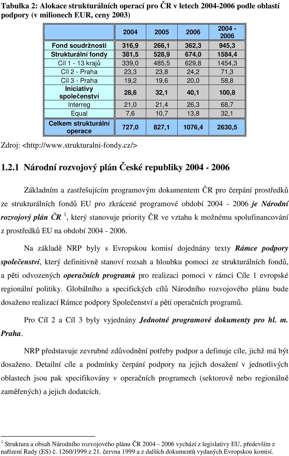 21,4 26,3 68,7 Equal 7,6 10,7 13,8 32,1 Celkem strukturální operace Zdroj: <http://www.strukturalni-fondy.cz/> 727,0 827,1 1076,4 2630,5 1.2.1 Národní rozvojový plán České republiky 2004-2006