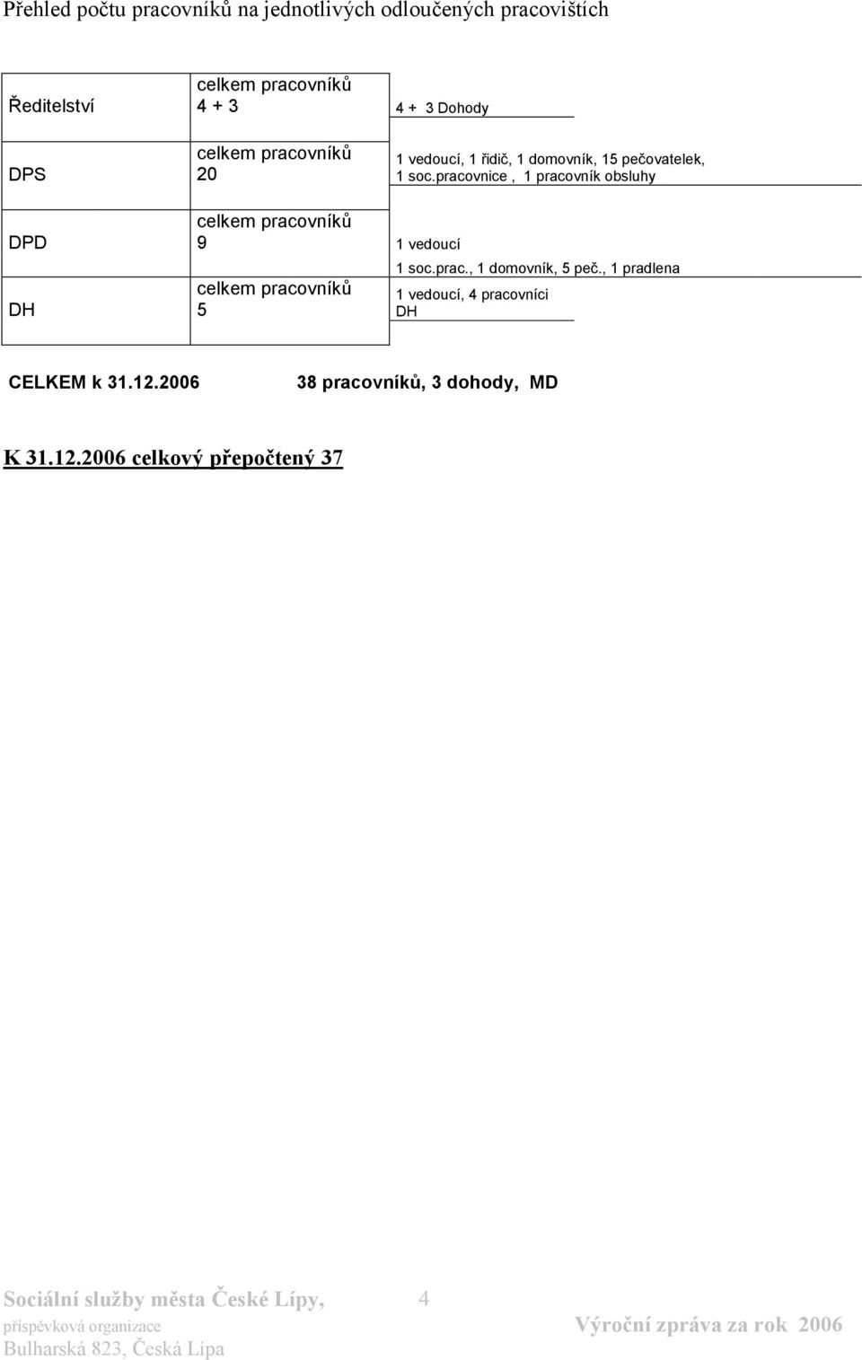 pracovnice, 1 pracovník obsluhy DPD DH celkem pracovníků 9 1 vedoucí celkem pracovníků 5 1 soc.prac., 1 domovník, 5 peč.