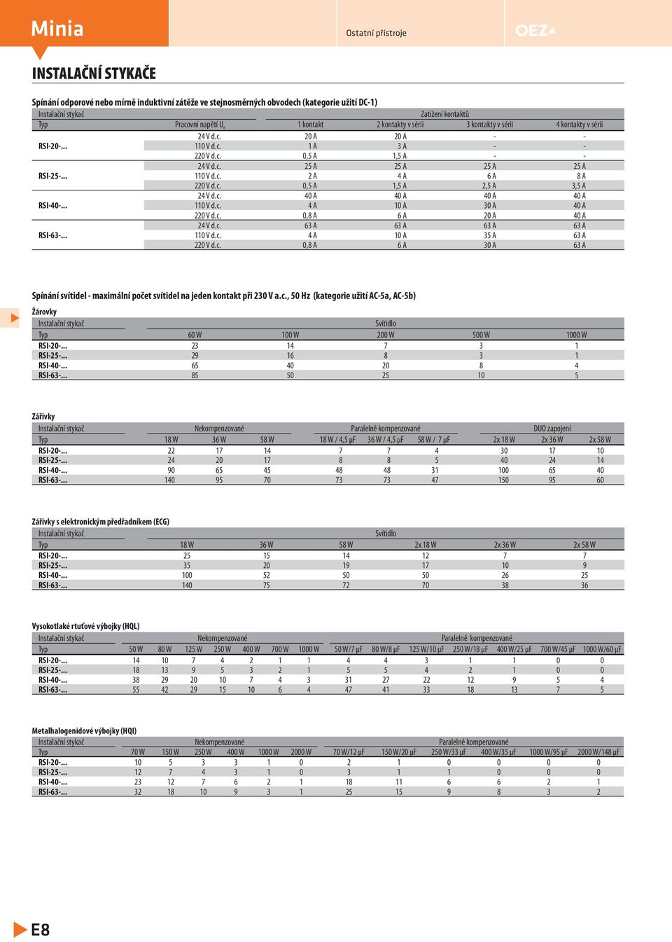 c. A A A A RSI--... 110 V d.c. 4 A 10 A 30 A A 220 V d.c. 0,8 A 6 A 20 A A 24 V d.c. 63 A 63 A 63 A 63 A RSI-63-... 110 V d.c. 4 A 10 A 35 A 63 A 220 V d.c. 0,8 A 6 A 30 A 63 A Spínání svítidel - maximální počet svítidel na jeden kontakt při 230 V a.