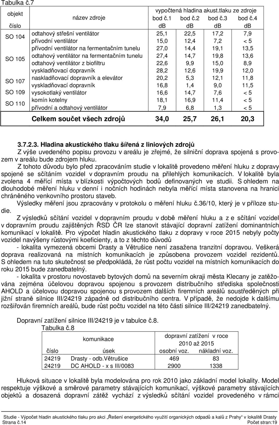 fermentačním tunelu 27,4 14,7 19,8 13,6 SO 105 odtahový ventilátor z biofiltru 22,6 9,9 15,0 8,9 vyskladňovací dopravník 28,2 12,6 19,9 12,0 naskladňovací dopravník a elevátor 20,2 5,3 12,1 11,8 SO