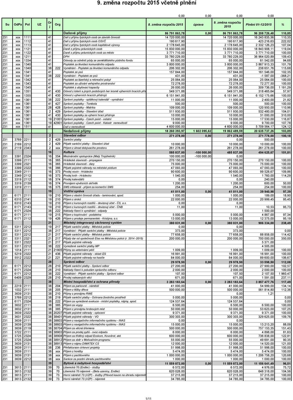 16 243 835,56 110,35 231 xxx 1112 41 Daň z příjmu fyzických osob OSVČ 190 617,90 190 617,90 423 216,63 222,02 231 xxx 1113 41 Daň z příjmu fyzických osob kapitálové výnosy 2 178 645,00 2 178 645,00 2