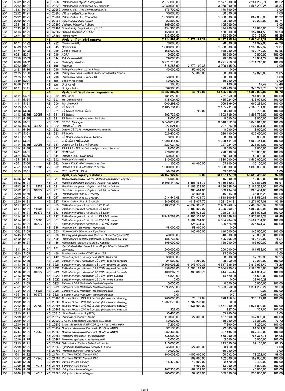 Rekonstrukce ul. U Koupaliště 1 030 000,00 1 030 000,00 889 068,98 86,32 231 2212 6121 40 20265 Zúžení komunikace Větrná 23 300,00 23 300,00 23 232,00 99,71 231 2321 6121 40 22302 Vodovod Václavice I.