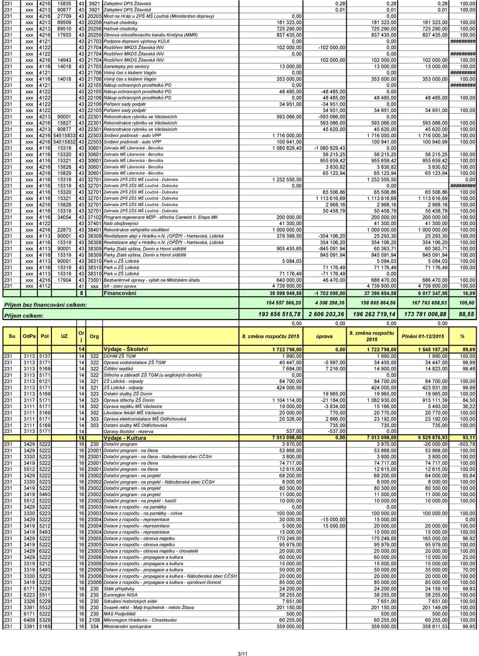 290,00 100,00 231 xxx 4216 17953 43 20259 Obnova odvodňovacího kanálu Kristýna (MMR) 837 435,00 837 435,00 837 435,00 100,00 231 xxx 4121 43 21703 Podpora dopravní výchovy KÚLK 0,00 0,00 #########