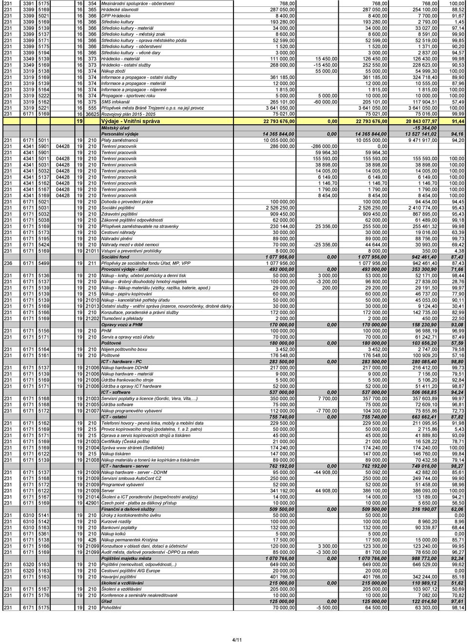 3399 5137 16 366 Středisko kultury - městský znak 8 600,00 8 600,00 8 591,00 99,90 231 3399 5171 16 366 Středisko kultury - oprava městského pódia 52 599,00 52 599,00 52 519,00 99,85 231 3399 5175 16