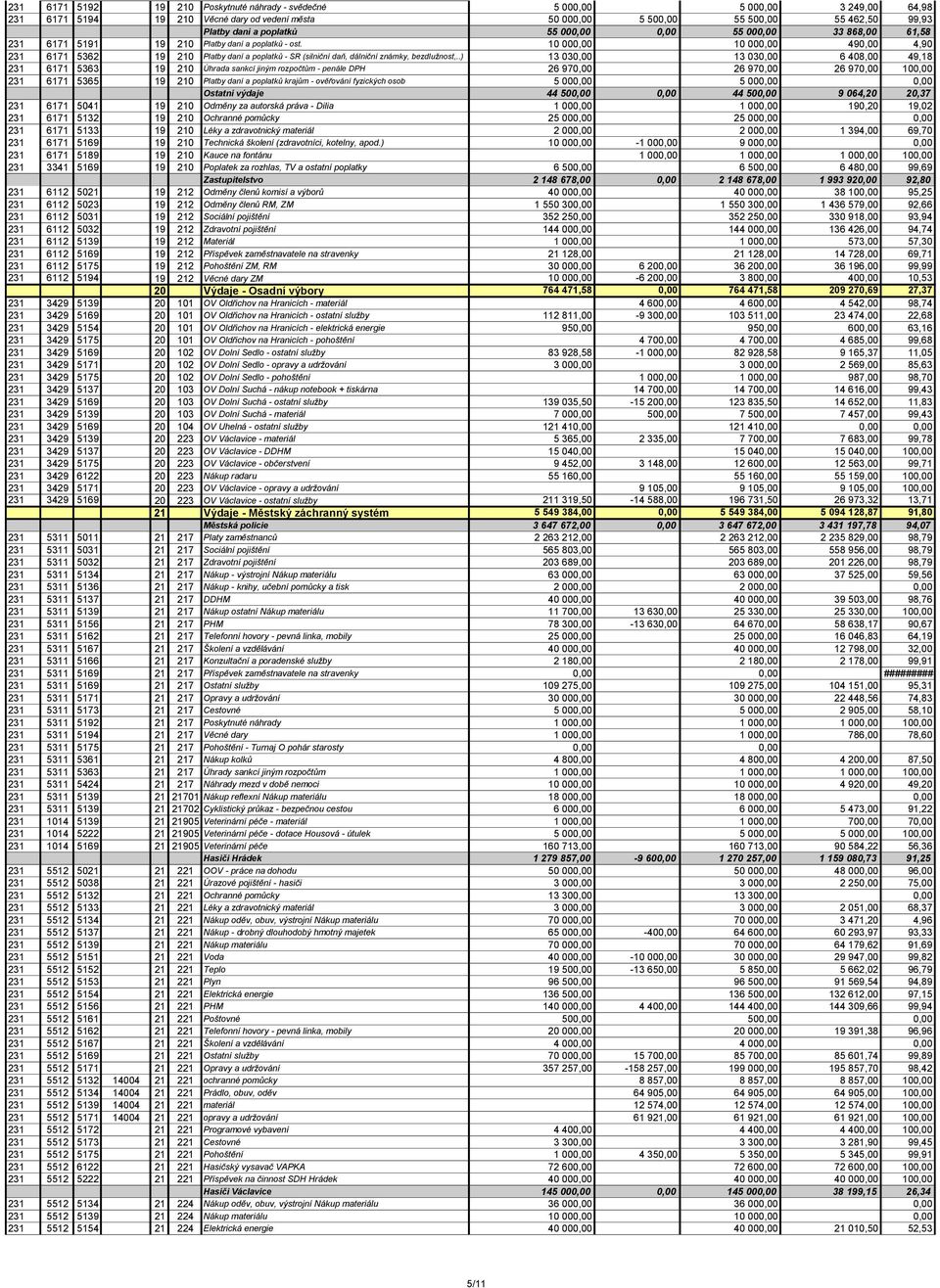 10 000,00 10 000,00 490,00 4,90 231 6171 5362 19 210 Platby daní a poplatků - SR (silniční daň, dálniční známky, bezdlužnost,.