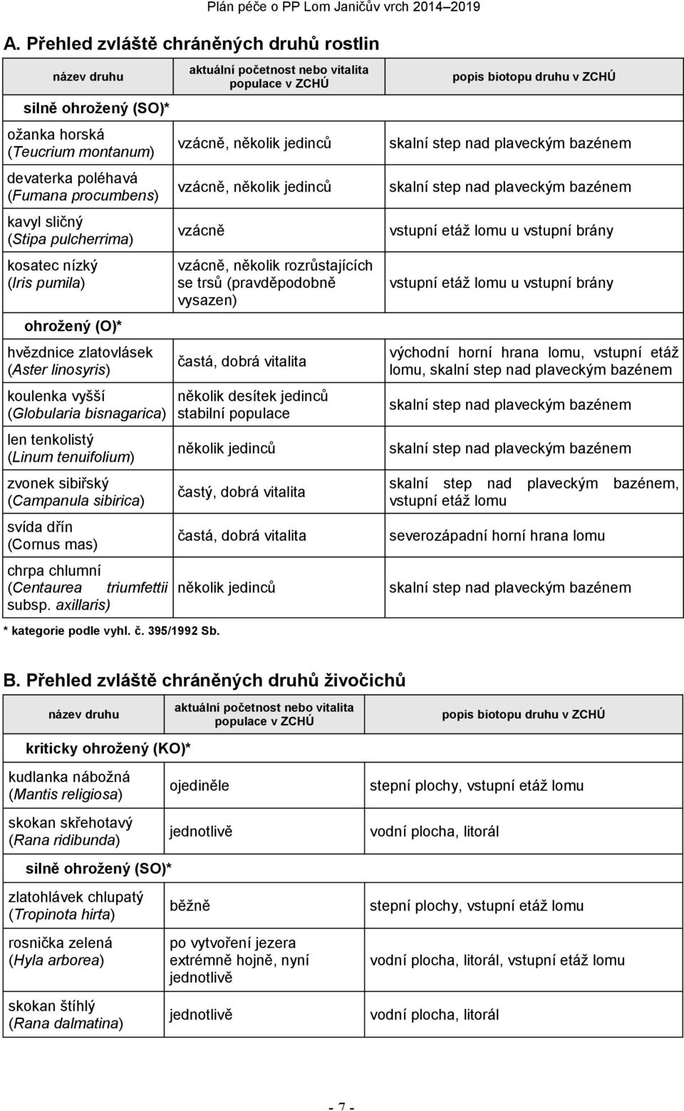 mas) chrpa chlumní (Centaurea triumfettii subsp. axillaris) aktuální početnost nebo vitalita populace v ZCHÚ vzácně, několik jedinců vzácně, několik jedinců vzácně * kategorie podle vyhl. č.