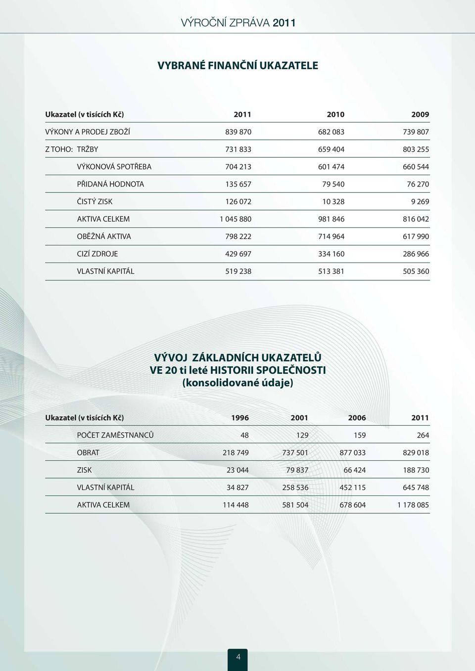 160 286 966 VLASTNÍ KAPITÁL 519 238 513 381 505 360 VÝVOJ ZÁKLADNÍCH UKAZATELŮ VE 20 ti leté HISTORII SPOLEČNOSTI (konsolidované údaje) Ukazatel (v tisících Kč) 1996 2001 2006 2011 POČET