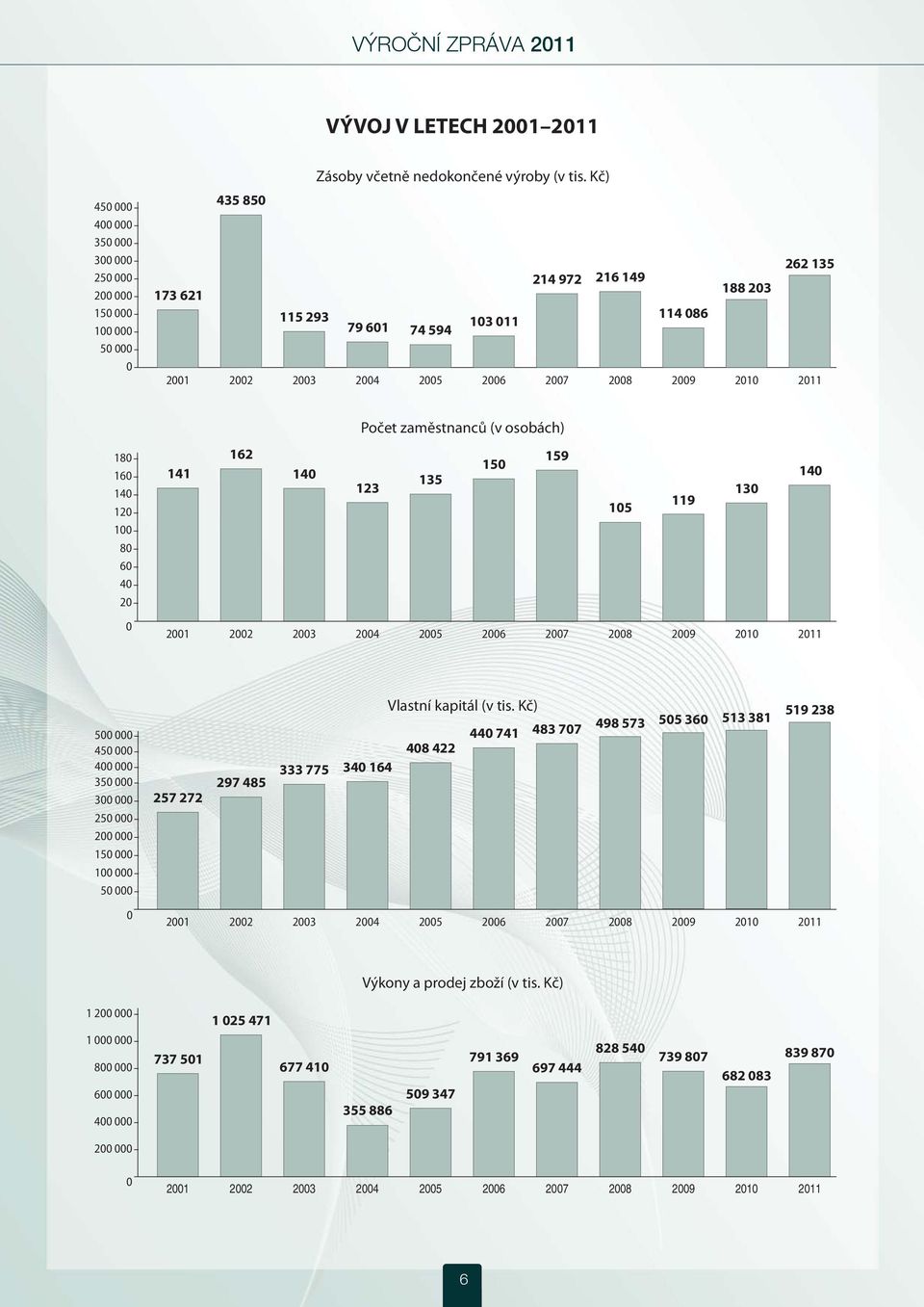 141 140 140 135 123 130 119 105 2001 2002 2003 2004 2005 2006 2007 2008 2009 2010 2011 500 000 450 000 400 000 350 000 300 000 250 000 200 000 150 000 100 000 50 000 0 257 272 Vlastní kapitál (v tis.