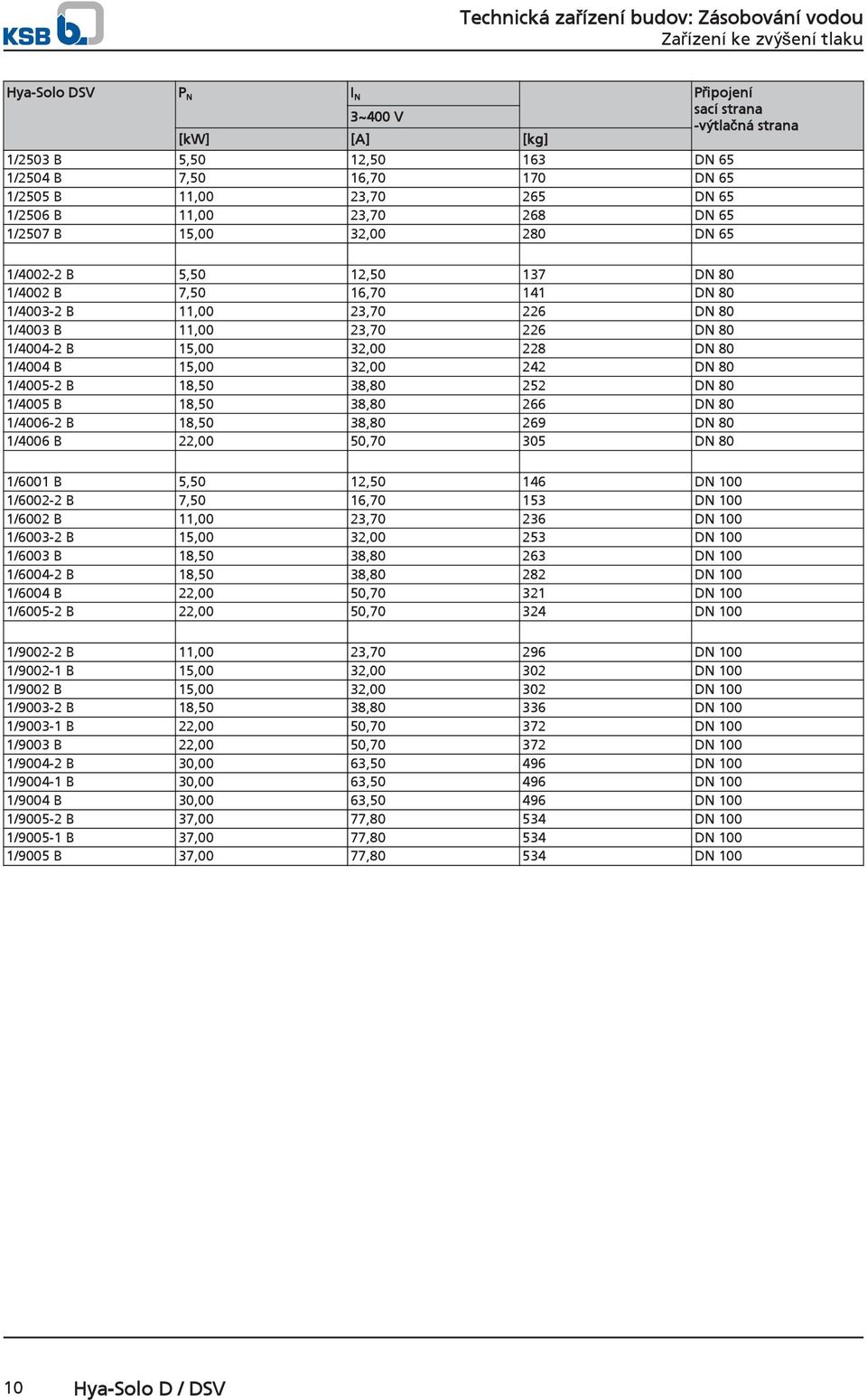 B 18,5 38,8 266 DN 8 1/46-2 B 18,5 38,8 269 DN 8 1/46 B 22, 5,7 35 DN 8 1/61 B 5,5 12,5 146 DN 1 1/62-2 B 7,5 16,7 153 DN 1 1/62 B 11, 23,7 236 DN 1 1/63-2 B 15, 32, 253 DN 1 1/63 B 18,5 38,8 263 DN