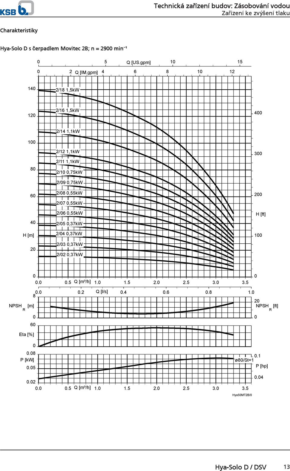 2/7,55kW 2/6,55kW 2/5,37kW 2/4,37kW 2/3,37kW 2/2,37kW 3 2 H [ft] 1..5 Q [m³/h] 1. 1.5 2. 2.5 3. 3.5 NPSH. 8.