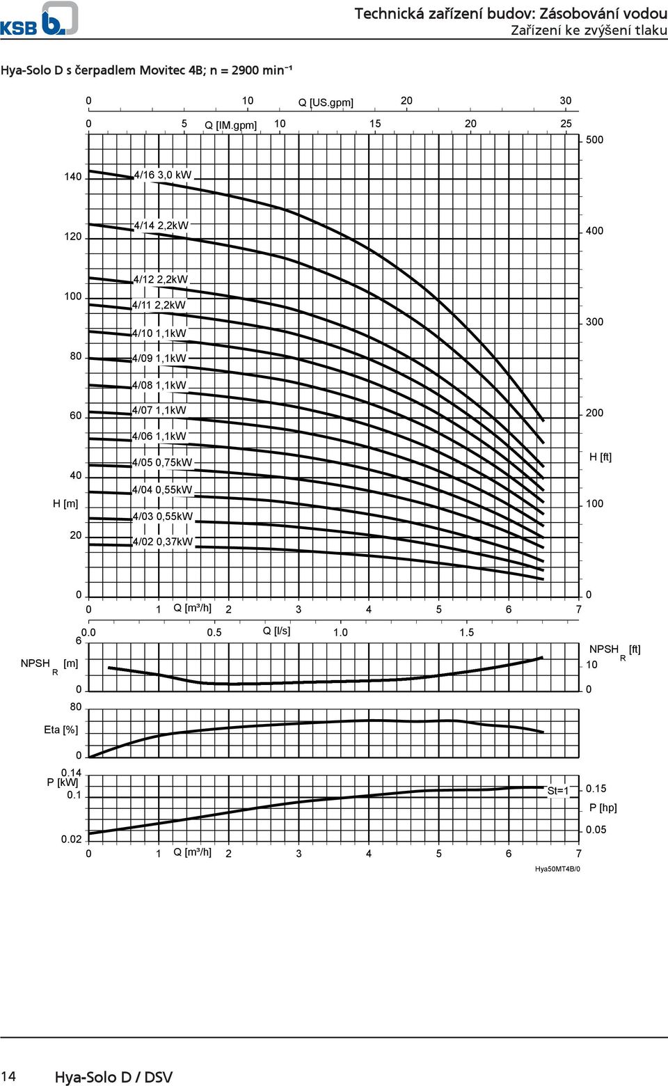 4/7 1,1kW 4/6 1,1kW 4/5,75kW 4/4,55kW 4/3,55kW 4/2,37kW 3 2 H [ft] 1 1 Q [m³/h] 2 3 4 5 6 7 NPSH.