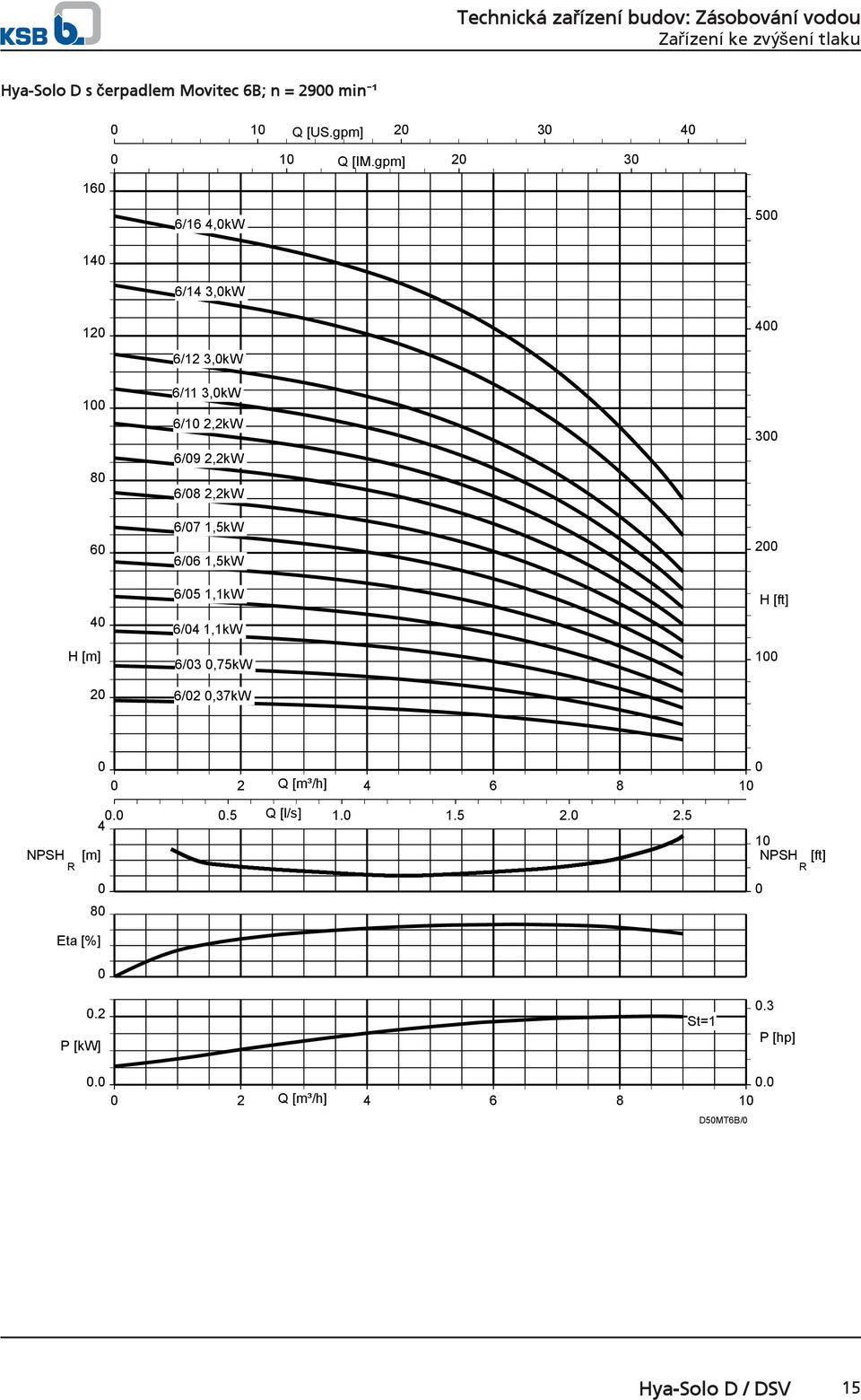 6/7 1,5kW 6/6 1,5kW 6/5 1,1kW 6/4 1,1kW 6/3,75kW 6/2,37kW 3 2 H [ft] 1 2 Q [m³/h] 4 6 8 1 NPSH.