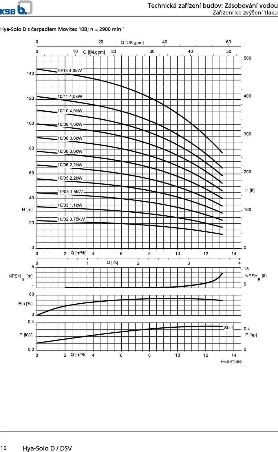 2,2kW 1/5 2,2kW 1/5 1,5kW 1/3 1,1kW 1/2,75kW 2 H [ft] 1 2 Q [m³/h] 4 6 8 1 12 14 5 1 1 Q [l/s] 2