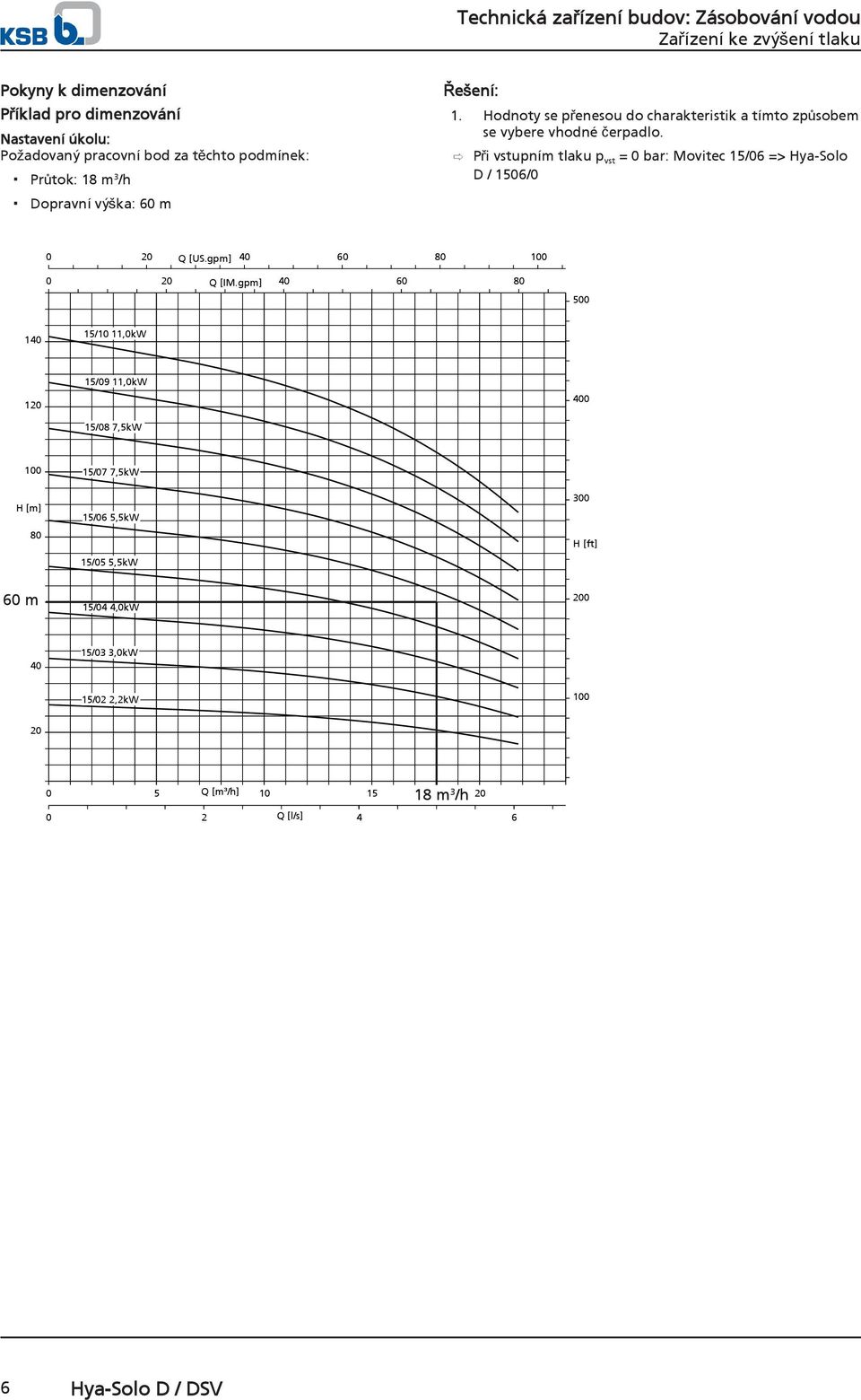 Při vstupním tlaku p vst = bar: Movitec 15/6 => Hya-Solo D / 156/ 2 4 6 8 1 Q [US.gpm] 2 4 6 8 Q [IM.
