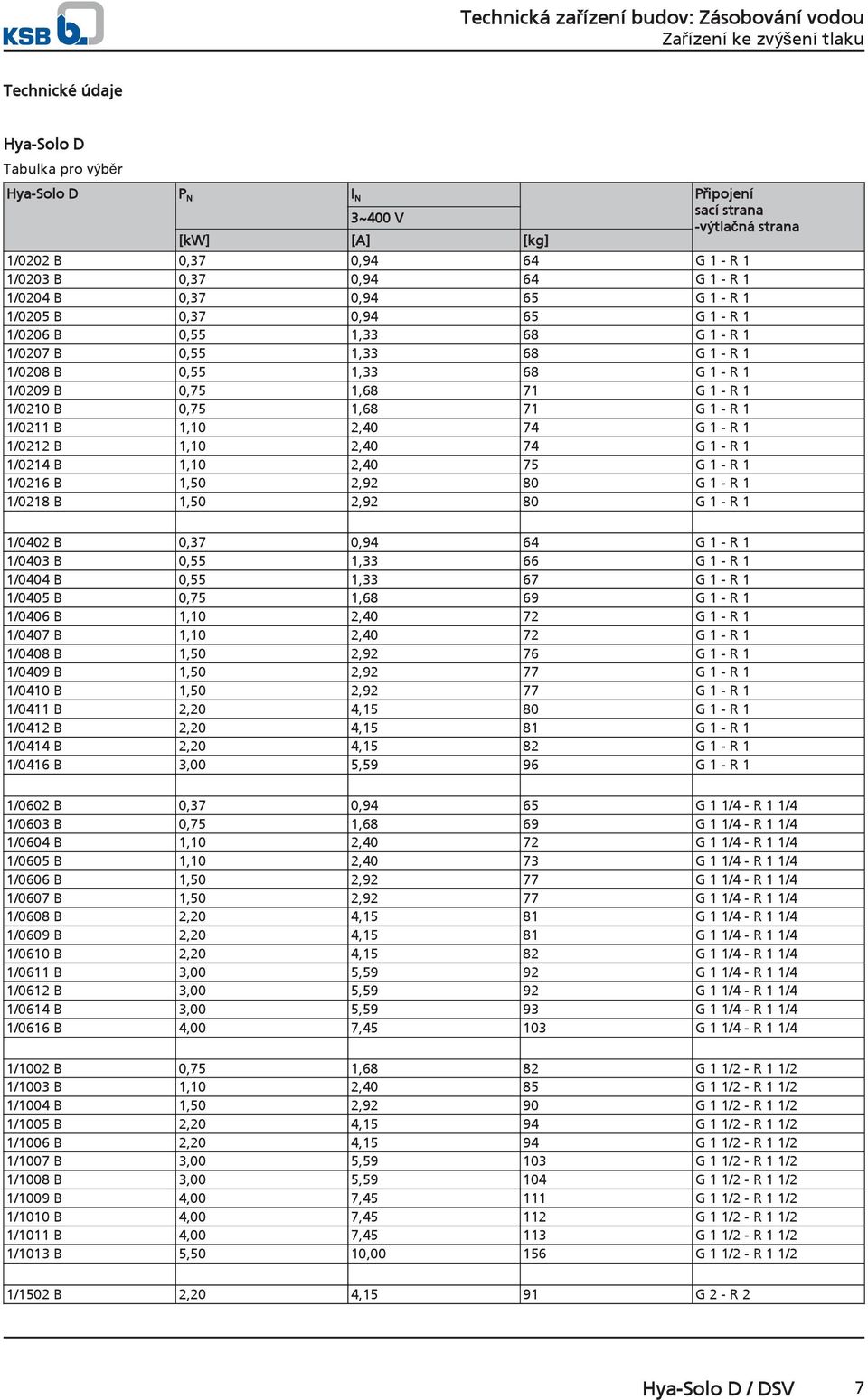 1/212 B 1,1 2,4 74 G 1 - R 1 1/214 B 1,1 2,4 75 G 1 - R 1 1/216 B 1,5 2,92 8 G 1 - R 1 1/218 B 1,5 2,92 8 G 1 - R 1 1/42 B,37,94 64 G 1 - R 1 1/43 B,55 1,33 66 G 1 - R 1 1/44 B,55 1,33 67 G 1 - R 1