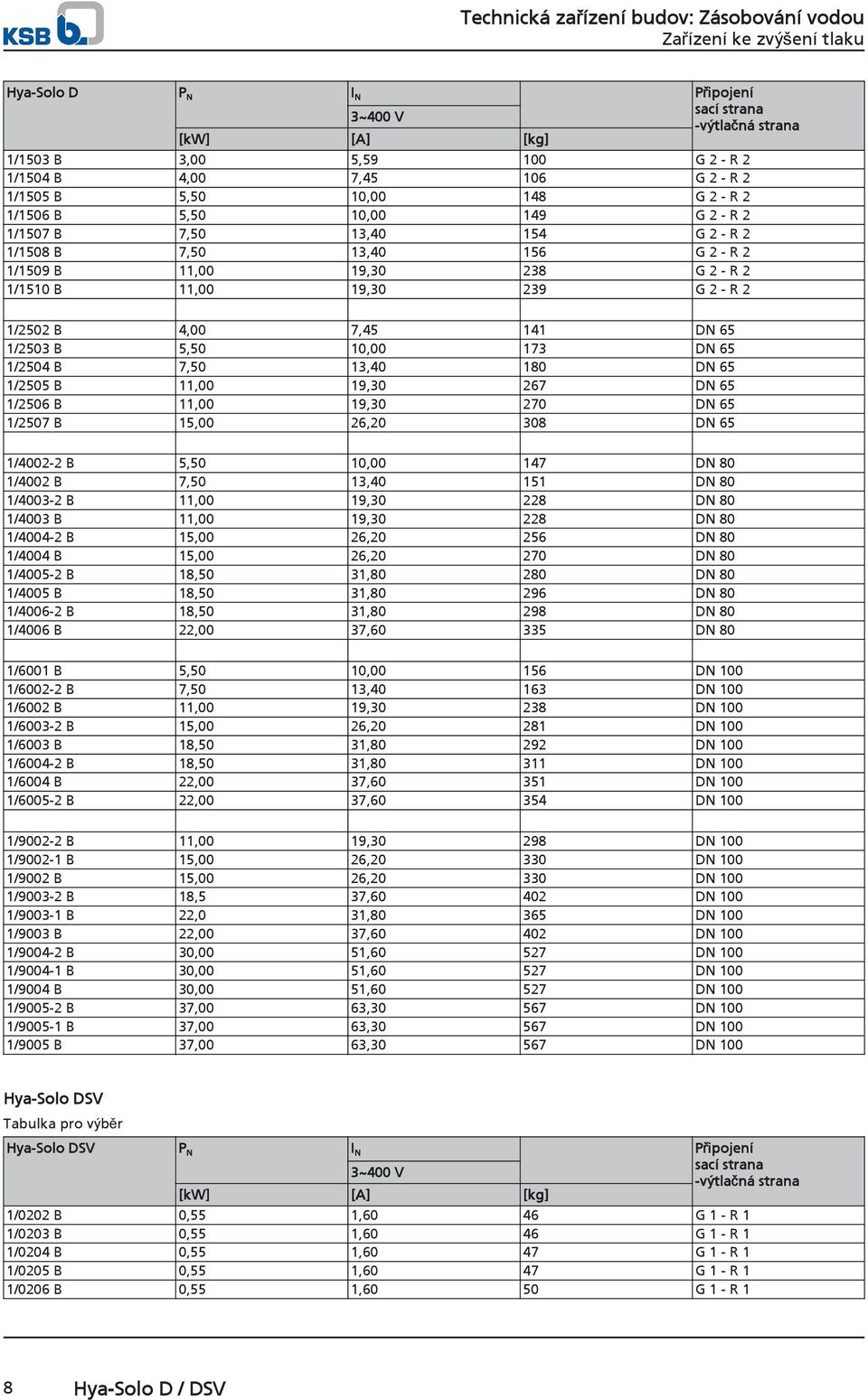 1/255 B 11, 19,3 267 DN 65 1/256 B 11, 19,3 27 DN 65 1/257 B 15, 26,2 38 DN 65 1/42-2 B 5,5 1, 147 DN 8 1/42 B 7,5 13,4 151 DN 8 1/43-2 B 11, 19,3 228 DN 8 1/43 B 11, 19,3 228 DN 8 1/44-2 B 15, 26,2