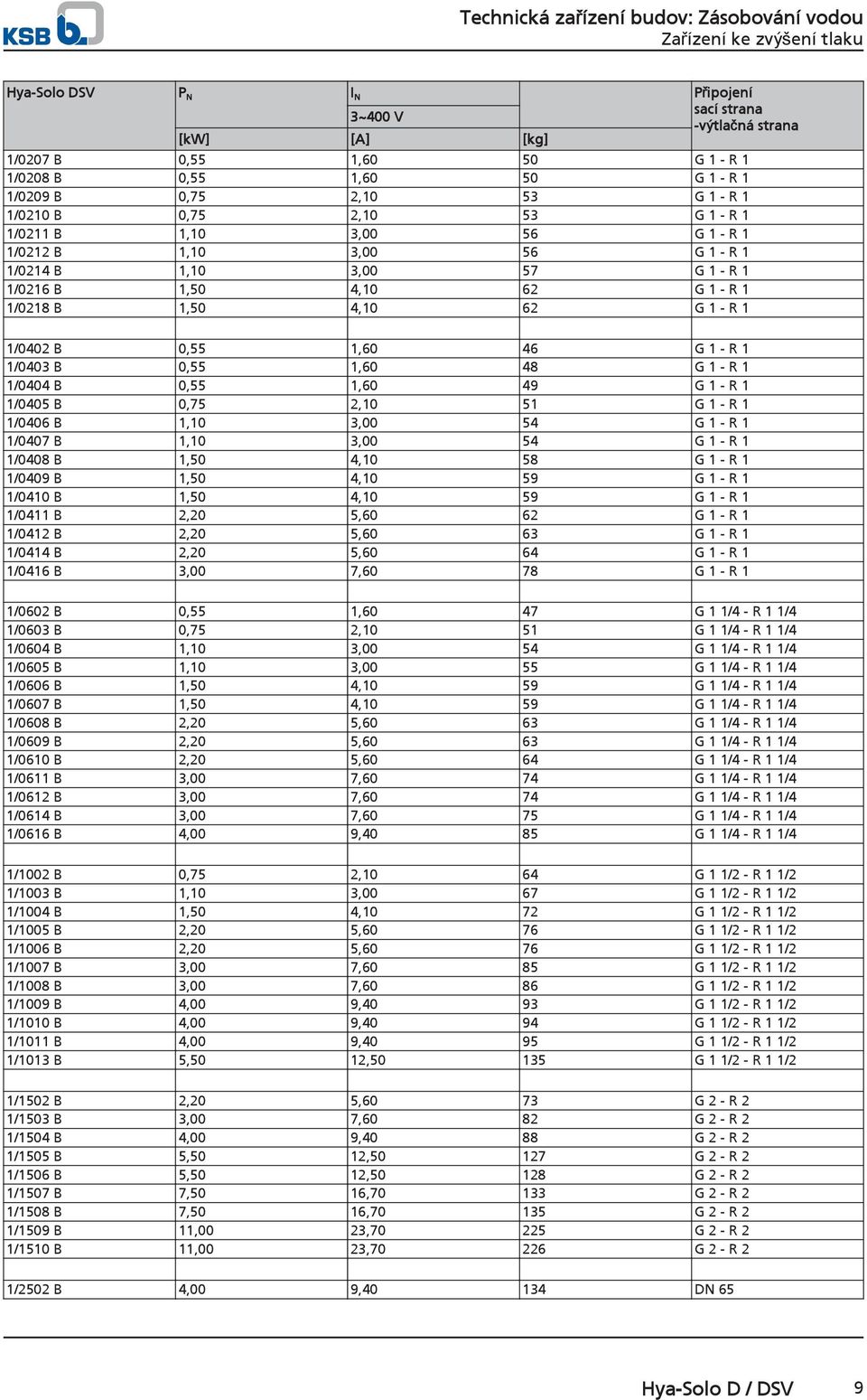 49 G 1 - R 1 1/45 B,75 2,1 51 G 1 - R 1 1/46 B 1,1 3, 54 G 1 - R 1 1/47 B 1,1 3, 54 G 1 - R 1 1/48 B 1,5 4,1 58 G 1 - R 1 1/49 B 1,5 4,1 59 G 1 - R 1 1/41 B 1,5 4,1 59 G 1 - R 1 1/411 B 2,2 5,6 62 G