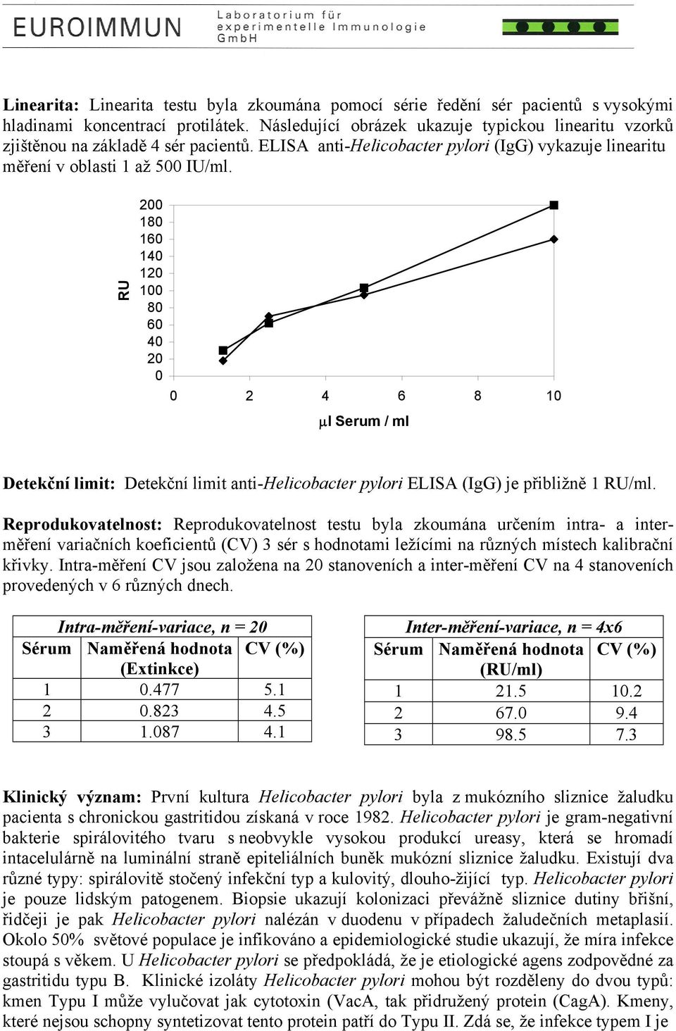 RU 200 180 160 140 120 100 80 60 40 20 0 0 2 4 6 8 10 µl Serum / ml Detekční limit: Detekční limit anti-helicobacter pylori ELISA (IgG) je přibližně 1 RU/ml.