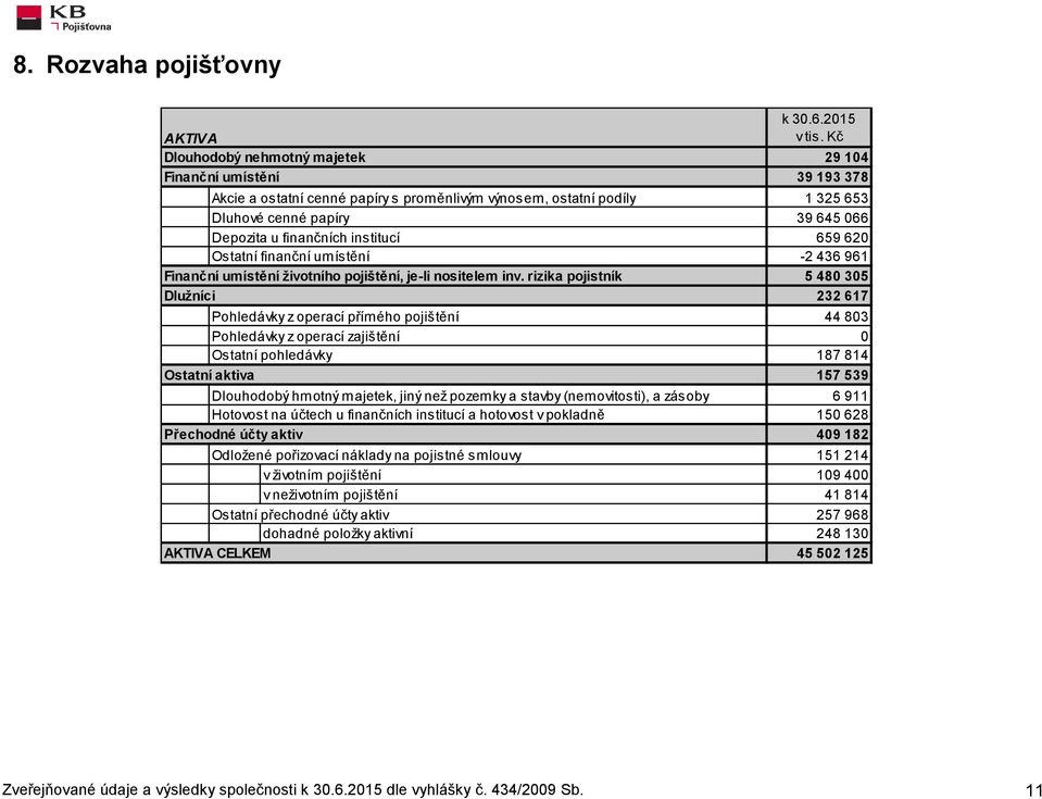 rizika pojistník Dlužníci Pohledávky z operací přímého pojištění Pohledávky z operací zajištění Ostatní pohledávky Ostatní aktiva Dlouhodobý hmotný majetek, jiný než pozemky a stavby (nemovitosti), a