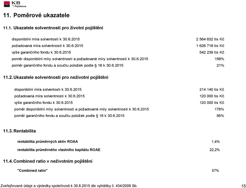 6.2015 214 140 tis Kč požadovaná míra solventnosti k 30.6.2015 120 000 tis Kč výše garančního fondu k 30.6.2015 120 000 tis Kč poměr disponibilní míry solventnosti a požadované míry solventnosti k 30.