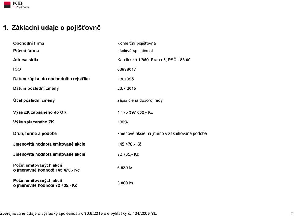 2015 Účel poslední změny Výše ZK zapsaného do OR zápis člena dozorčí rady 1 175 397 600,- Kč Výše splaceného ZK 100% Druh, forma a podoba Jmenovitá hodnota emitované akcie