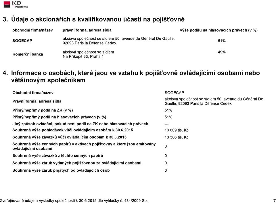 Informace o osobách, které jsou ve vztahu k pojišťovně ovládajícími osobami nebo většinovým společníkem Obchodní firma/název Právní forma, adresa sídla Přímý/nepřímý podíl na ZK (v %) 51%