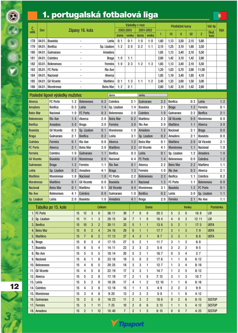 01. FC Porto - Rio Ave 1,20 1,03 5,70 3,90 11,00 184 04.01. Nacional - Alverca 1,85 1,19 3,40 1,85 4,10 185 04.01. Gil Vicente - Maritimo 0: 1 1: 3 1: 1 1: 2 2,40 1,33 3,00 1,50 3,00 186 04.01. Moreirense - Beira Mar 1: 2 2: 1 2,60 1,42 3,10 1,42 2,60 Skut.