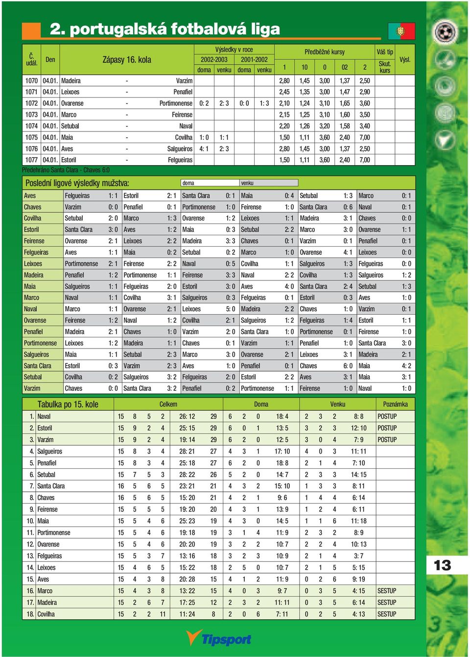 01. Aves - Salgueiros 4: 1 2: 3 2,80 1,45 3,00 1,37 2,50 1077 04.01. Estoril - Felgueiras 1,50 1,11 3,60 2,40 7,00 Předehráno Santa Clara - Chaves 6:0 Aves Felgueiras 1: 1 Estoril 2: 1 Santa Clara 0: