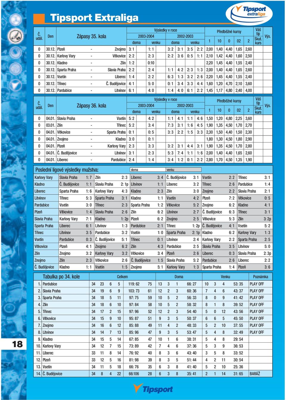 12. Sparta Praha - Slavia Praha 2: 2 2: 4 1: 1 4: 2 2: 3 1: 3 2,00 1,40 4,40 1,65 2,60 0 30.12. Vsetín - Liberec 1: 4 2: 2 6: 3 1: 3 3: 2 2: 6 2,20 1,45 4,40 1,55 2,40 0 30.12. Třinec - Budějovice 4: 1 5: 0 0: 1 3: 4 3: 3 4: 4 1,60 1,20 4,70 2,10 3,60 0 30.