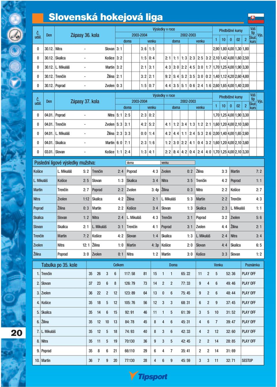 Mikuláš - Martin 3: 2 2: 1 3: 1 4: 3 3: 0 2: 2 4: 5 3: 0 1: 7 1,70 1,25 4,00 1,90 3,30 0 30.12. Trenčín - Žilina 2: 1 3: 2 2: 1 9: 2 5: 4 5: 2 3: 5 3: 0 0: 2 1,40 1,12 4,20 2,60 4,80 0 30.12. Poprad - Zvolen 0: 3 1: 5 0: 7 4: 4 3: 5 5: 1 0: 6 2: 4 1: 6 2,60 1,65 4,00 1,40 2,00 Den Zápasy 37.