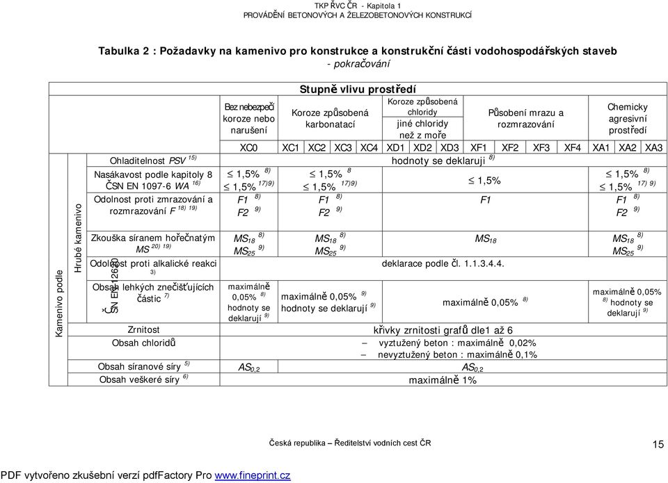 XA3 Ohladitelnost PSV 15) hodnoty se deklaruji 8) Nasákavost podle kapitoly 8 1,5% 8) 1,5% 8 1,5% 8) ČSN EN 1097-6 WA 16) 1,5% 17)9) 1,5% 17)9) 1,5% 17) 9) 1,5% Odolnost proti zmrazování a F1 8) F1