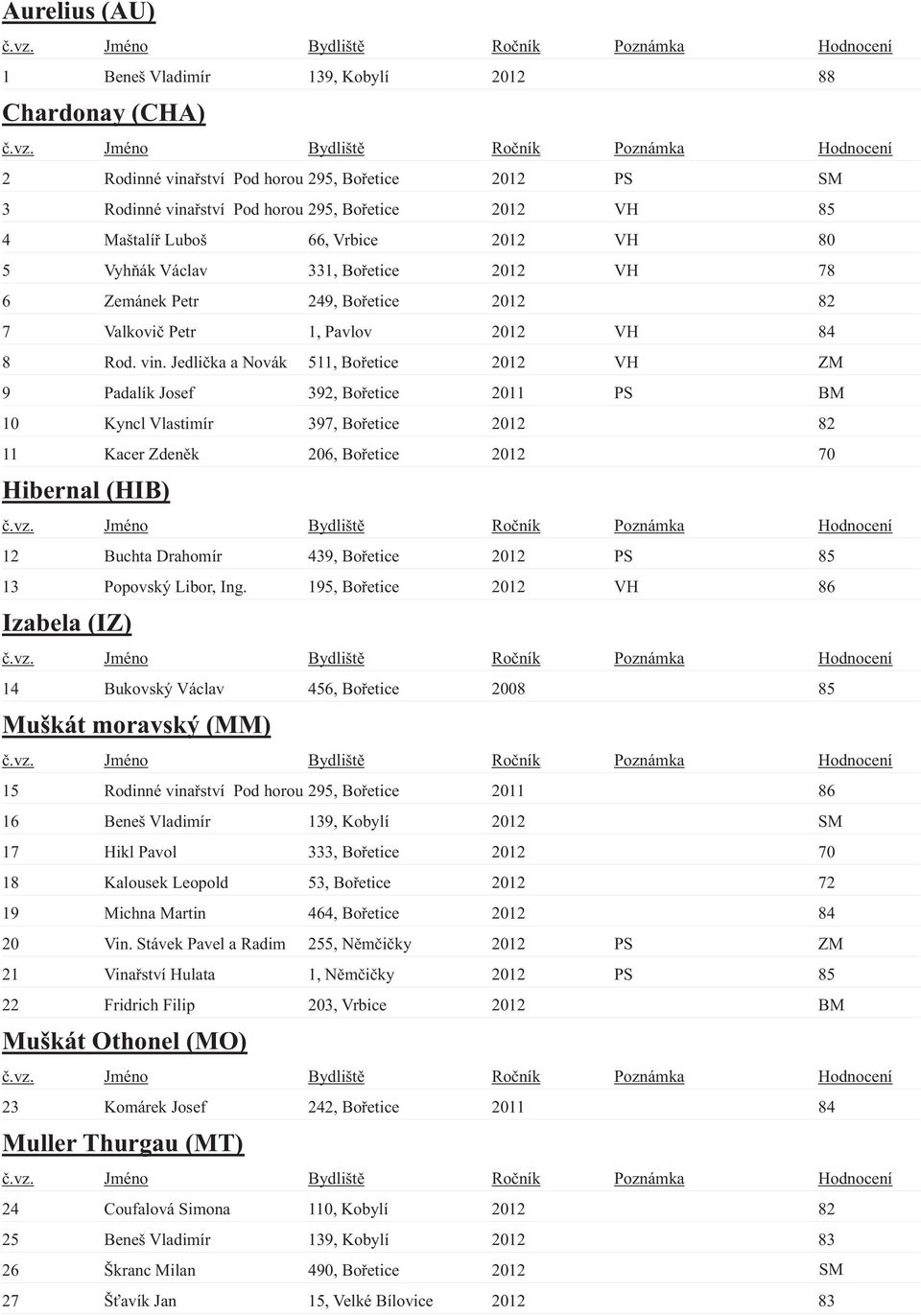 Jedlička a Novák 511, Bořetice 2012 VH ZM 9 Padalík Josef 392, Bořetice 2011 PS BM 10 Kyncl Vlastimír 397, Bořetice 2012 82 11 Kacer Zdeněk 206, Bořetice 2012 70 Hibernal (HIB) 12 Buchta Drahomír