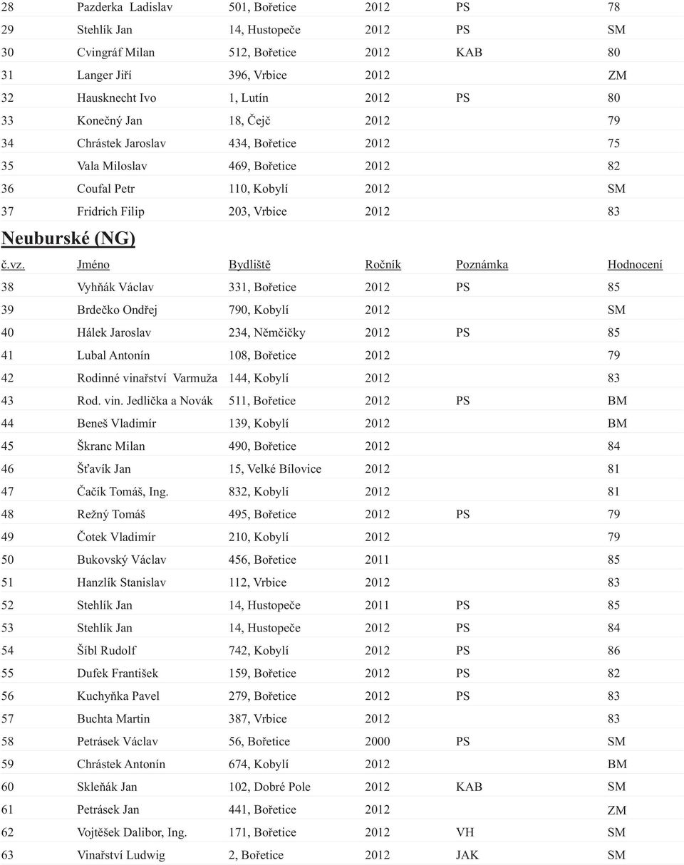 (NG) 38 Vyhňák Václav 331, Bořetice 2012 PS 85 39 Brdečko Ondřej 790, Kobylí 2012 SM 40 Hálek Jaroslav 234, Němčičky 2012 PS 85 41 Lubal Antonín 108, Bořetice 2012 79 42 Rodinné vinařství Varmuža