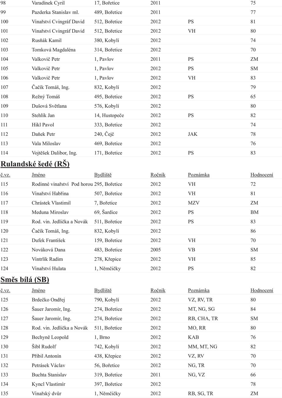 Bořetice 2012 70 104 Valkovič Petr 1, Pavlov 2011 PS ZM 105 Valkovič Petr 1, Pavlov 2012 PS SM 106 Valkovič Petr 1, Pavlov 2012 VH 83 107 Čačík Tomáš, Ing.