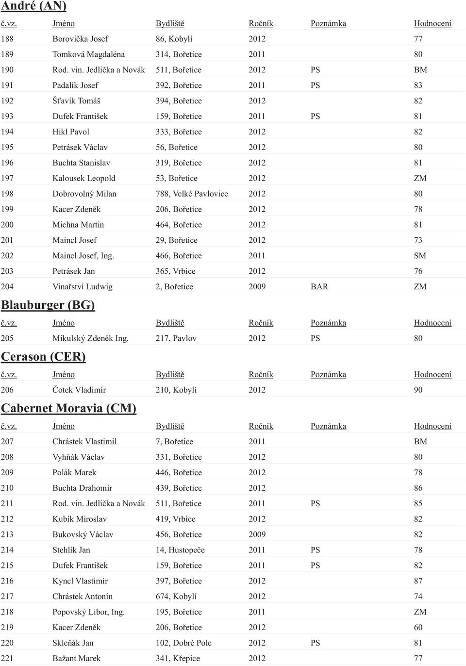 2012 82 195 Petrásek Václav 56, Bořetice 2012 80 196 Buchta Stanislav 319, Bořetice 2012 81 197 Kalousek Leopold 53, Bořetice 2012 ZM 198 Dobrovolný Milan 788, Velké Pavlovice 2012 80 199 Kacer