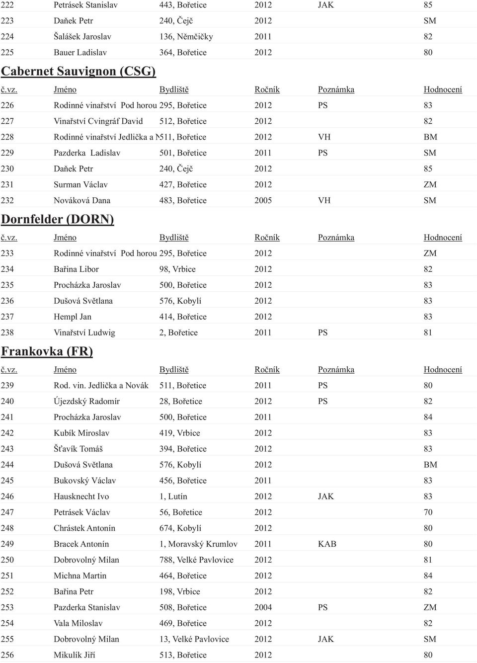 Bořetice 2011 PS SM 230 Daňek Petr 240, Čejč 2012 85 231 Surman Václav 427, Bořetice 2012 ZM 232 Nováková Dana 483, Bořetice 2005 VH SM Dornfelder (DORN) 233 Rodinné vinařství Pod horou 295, Bořetice