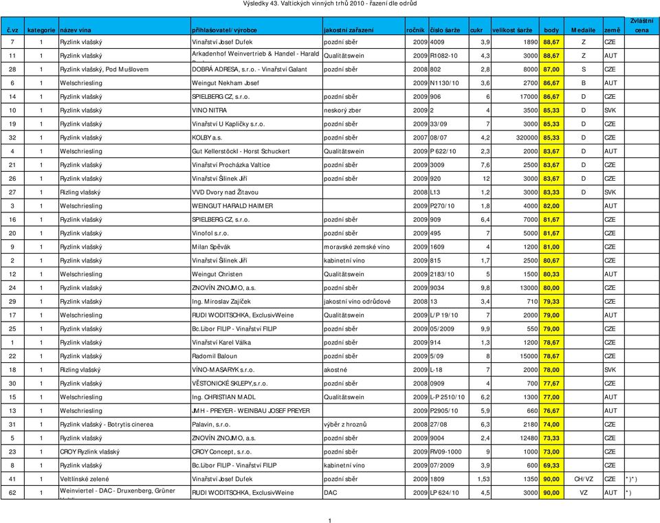 Mušlovem DOBRÁ ADRESA, s.r.o. - Vinařství Galant pozdní sběr 2008 802 2,8 8000 87,00 S CZE 6 1 Welschriesling Weingut Nekham Josef 2009 N1130/10 3,6 2700 86,67 B AUT 14 1 Ryzlink vlašský SPIELBERG CZ, s.