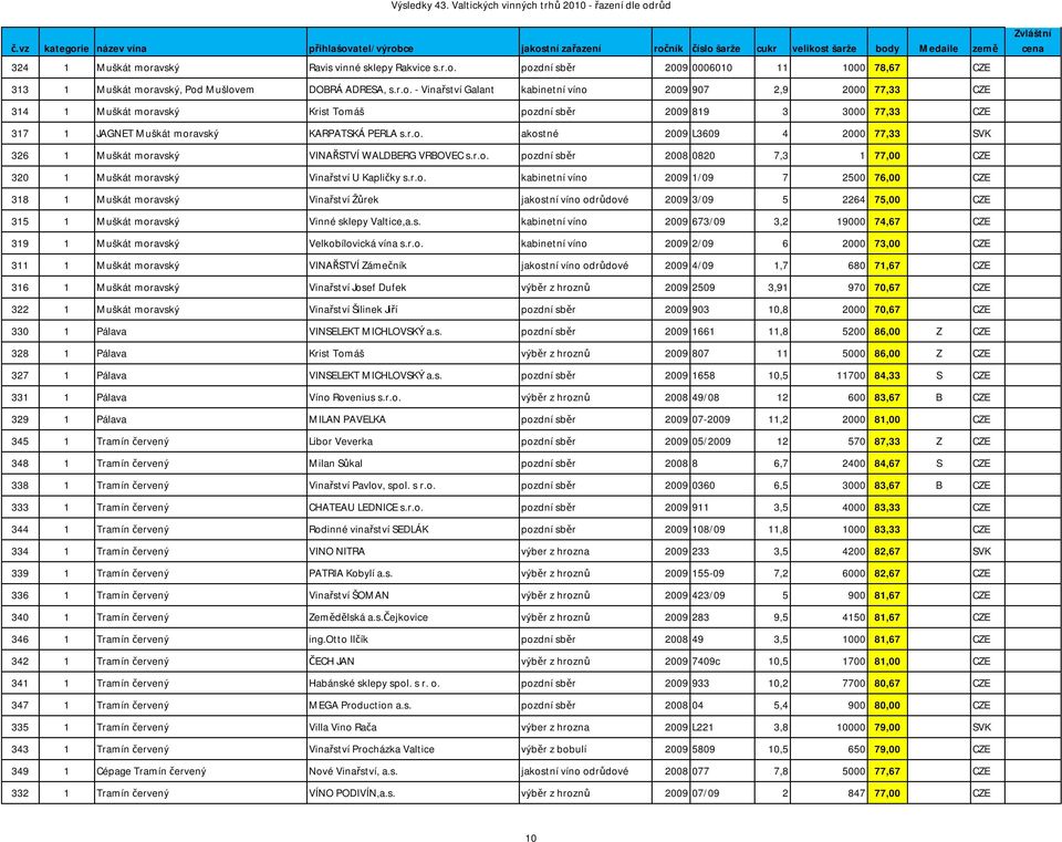 2009 1/09 7 2500 76,00 CZE 318 1 Muškát moravský Vinařství Žůrek jakostní víno odrůdové 2009 3/09 5 2264 75,00 CZE 315 1 Muškát moravský Vinné sklepy Valtice, kabinetní víno 2009 673/09 3,2 19000