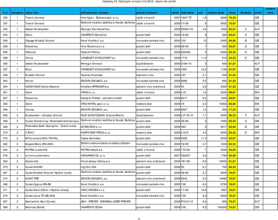 Muskateller Weingut Karl Neustifter 2009 P2294/10 4,6 1500 85,67 Z AUT 353 1 Děvín VINAŘSTVÍ Zámečník pozdní sběr 2009 19/09 8 550 84,67 S CZE 309 1 Cépage Muškát Ottonel Nové Vinařství, moravské
