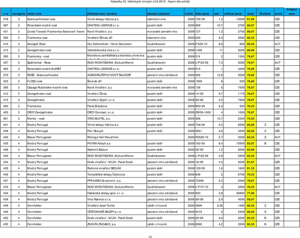 Horst Schuckert Qualitätswein 2009 P 620/10 8,9 800 80,33 AUT 413 3 Zweigeltrebe rosé Velkobílovická vína s.r.o. pozdní sběr 2009 1409 11 2000 80,00 CZE 390 3 Frankovka - rosé Mendlova zemědělská a