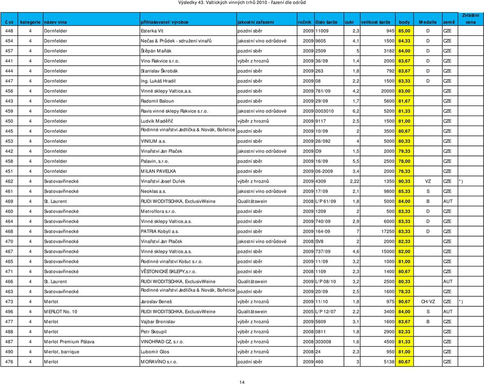 Lukáš Hradil pozdní sběr 2009 08 2,2 1500 83,33 D CZE 456 4 Dornfelder Vinné sklepy Valtice, pozdní sběr 2009 761/09 4,2 20000 83,00 CZE 443 4 Dornfelder Radomil Baloun pozdní sběr 2009 29/09 1,7
