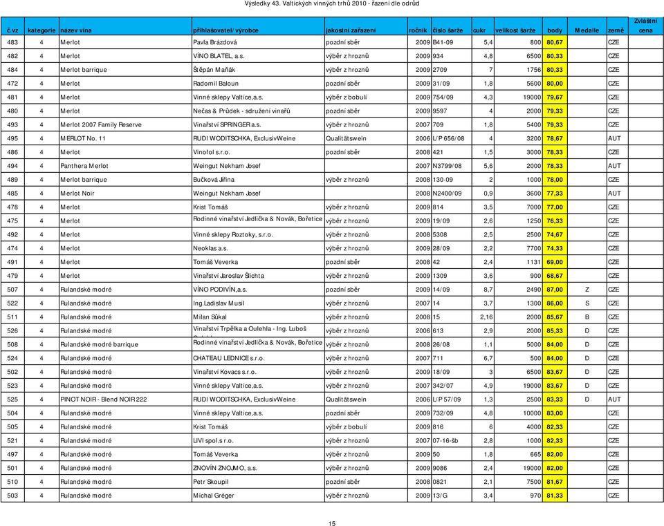 sdružení vinařů pozdní sběr 2009 9597 4 2000 79,33 CZE 493 4 Merlot 2007 Family Reserve Vinařství SPRINGER výběr z hroznů 2007 709 1,8 5400 79,33 CZE 495 4 MERLOT No.