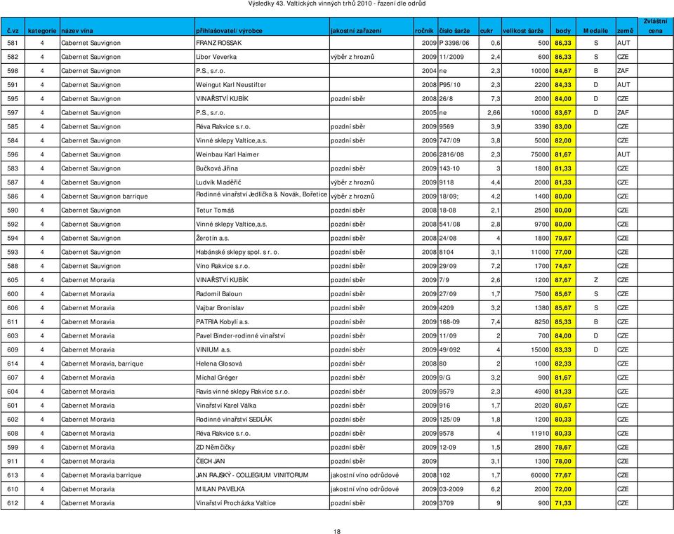 Libor Veverka výběr z hroznů 2009 11/2009 2,4 600 86,33 S CZE 598 4 Cabernet Sauvignon P.S., s.r.o. 2004 ne 2,3 10000 84,67 B ZAF 591 4 Cabernet Sauvignon Weingut Karl Neustifter 2008 P95/10 2,3 2200