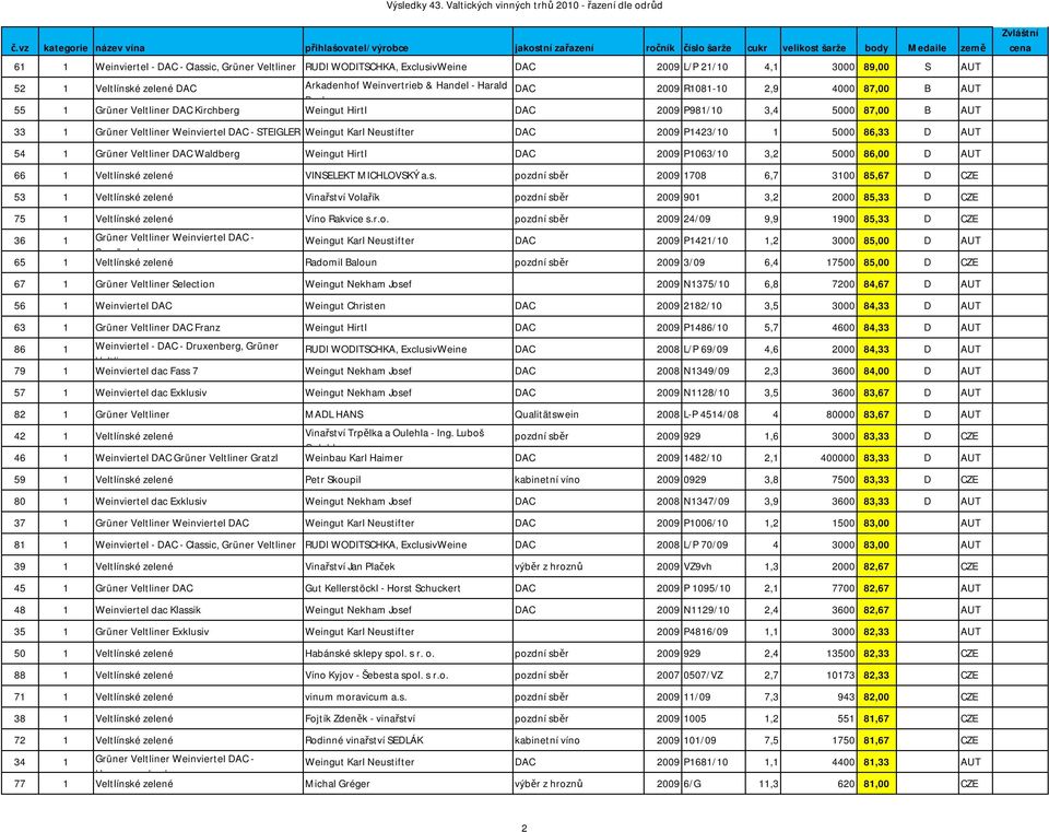 Neustifter DAC 2009 P1423/10 1 5000 86,33 D AUT 54 1 Grüner Veltliner DAC Waldberg Weingut Hirtl DAC 2009 P1063/10 3,2 5000 86,00 D AUT 66 1 Veltlínské zelené VINSELEKT MICHLOVSKÝ pozdní sběr 2009
