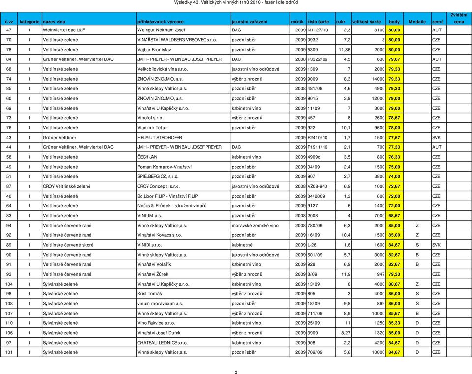 pozdní sběr 2009 0932 7,2 3 80,00 CZE 78 1 Veltlínské zelené Vajbar Bronislav pozdní sběr 2009 5309 11,86 2000 80,00 CZE 84 1 Grüner Veltliner, Weinviertel DAC JMH - PREYER - WEINBAU JOSEF PREYER DAC