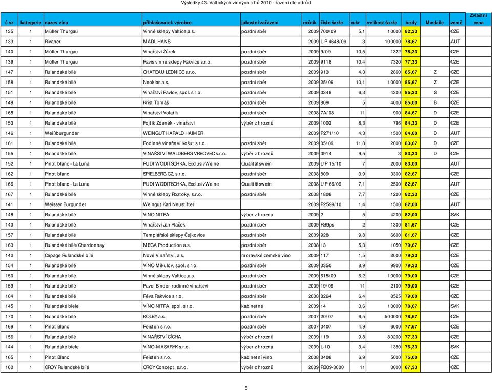 pozdní sběr 2009 9118 10,4 7320 77,33 CZE 147 1 Rulandské bílé CHATEAU LEDNICE s.r.o. pozdní sběr 2009 913 4,3 2860 85,67 Z CZE 158 1 Rulandské bílé Neoklas pozdní sběr 2009 25/09 10,1 10000 85,67 Z CZE 151 1 Rulandské bílé Vinařství Pavlov, spol.