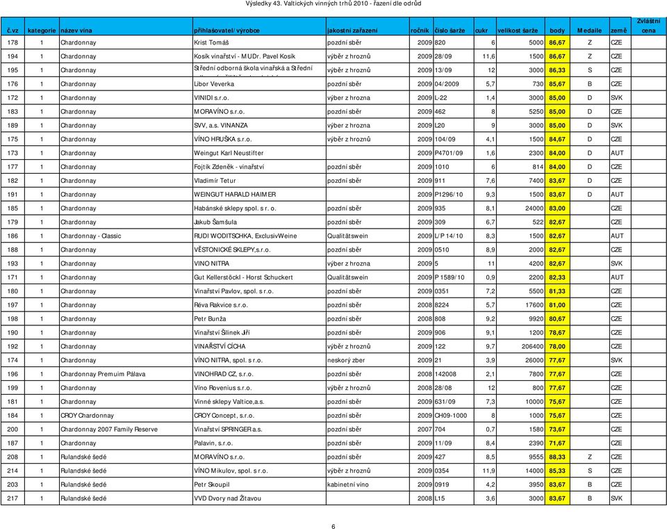 Chardonnay Libor Veverka pozdní sběr 2009 04/2009 5,7 730 85,67 B CZE 172 1 Chardonnay VINIDI s.r.o. výber z hrozna 2009 L-22 1,4 3000 85,00 D SVK 183 1 Chardonnay MORAVÍNO s.r.o. pozdní sběr 2009 462 8 5250 85,00 D CZE 189 1 Chardonnay SVV, VINANZA výber z hrozna 2009 L20 9 3000 85,00 D SVK 175 1 Chardonnay VÍNO HRUŠKA s.
