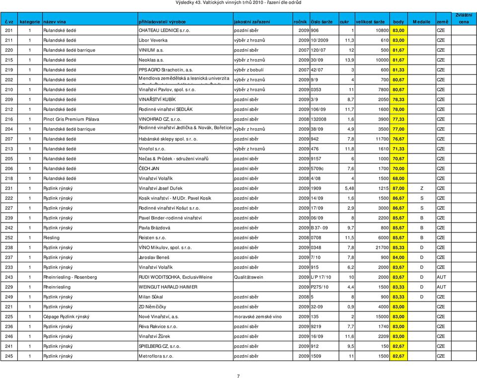 215 1 Rulandské šedé Neoklas výběr z hroznů 2009 30/09 13,9 10000 81,67 CZE 219 1 Rulandské šedé PPS AGRO Strachotín, výběr z bobulí 2007 42/07 3 600 81,33 CZE 202 1 Rulandské šedé Mendlova