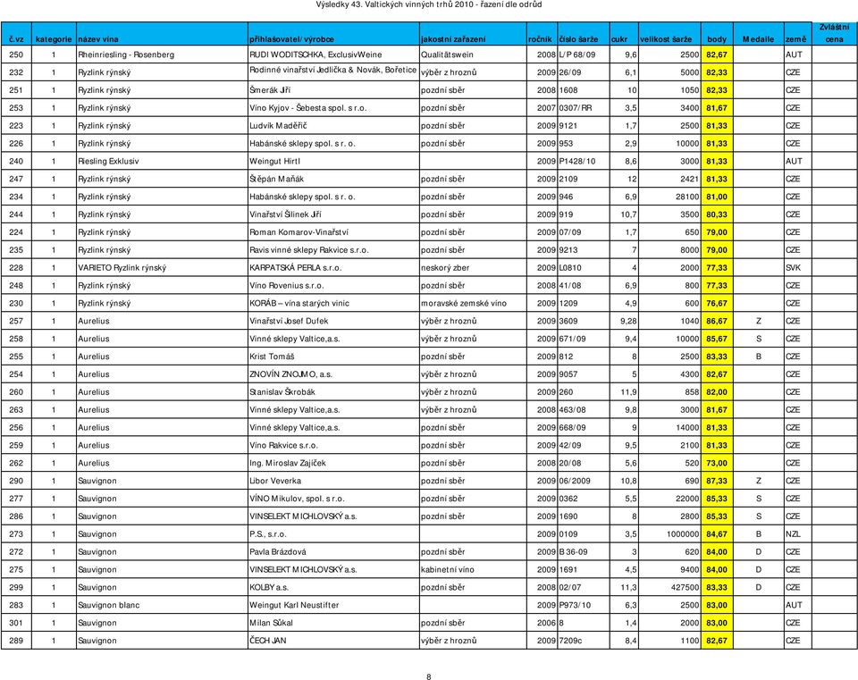 dní sběr 2008 1608 10 1050 82,33 CZE 253 1 Ryzlink rýnský Víno 