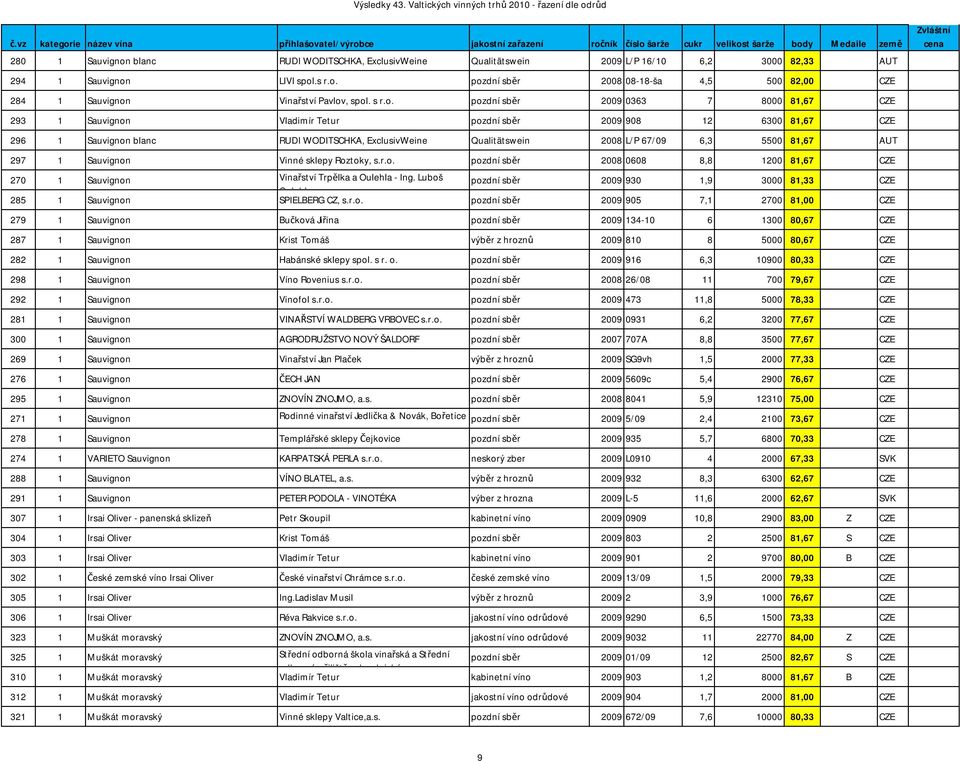 pozdní sběr 2009 0363 7 8000 81,67 CZE 293 1 Sauvignon Vladimír Tetur pozdní sběr 2009 908 12 6300 81,67 CZE 296 1 Sauvignon blanc RUDI WODITSCHKA, ExclusivWeine Qualitätswein 2008 L/P 67/09 6,3 5500